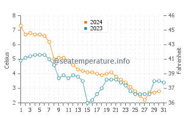 Wassertemperatur Caseville im Dezember