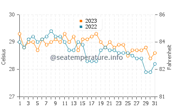 Casian water temp chart in December