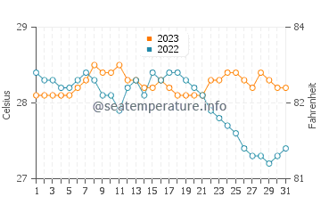 Temperatura vode u Casiguran u prosincu