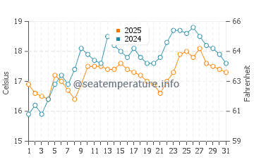 Temperature dell'acqua a Cass Bay a dicembre