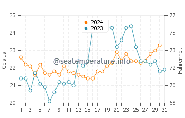 Temperature dell'acqua a Cassino a dicembre