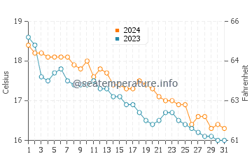 Temperature dell'acqua a Castel Volturno a dicembre