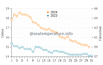 Castello de la Plana water temp chart in December