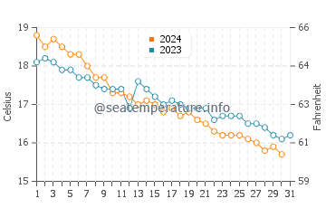Wassertemperatur Castiadas im Dezember