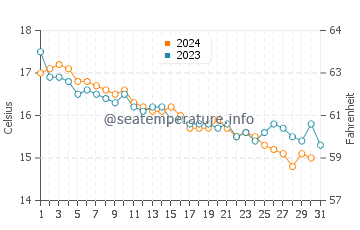 Wassertemperatur Castiglioncello im Dezember