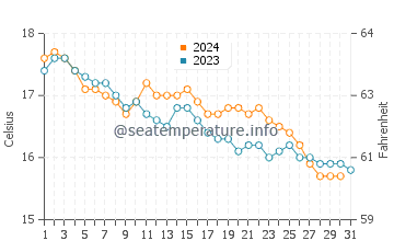 Wassertemperatur Castiglione della Pescaia im Dezember