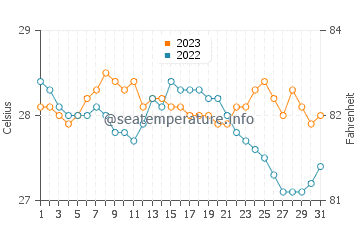 Temperatura vode u Kastilja u prosincu