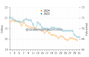 Castillo del Aguila water temp chart in December