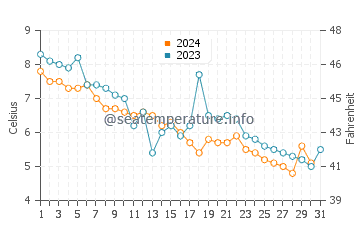 Castine water temp chart in December