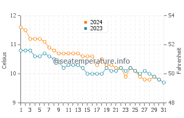 Temperature dell'acqua a Castlegregory a dicembre