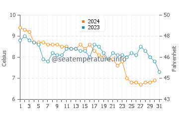 Castricum water temp chart in December