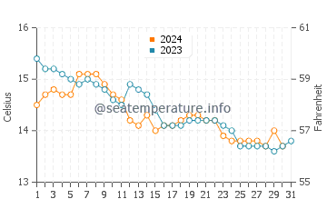 Castrillon water temp chart in December