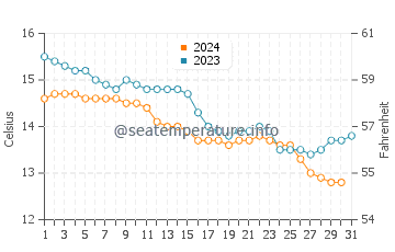 Temperatura del agua en Castro Urdiales en diciembre