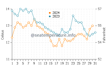 Castro Valley water temp chart in December