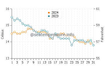 Castropol water temp chart in December
