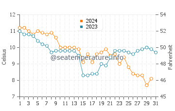 Caswell Bay water temp chart in December