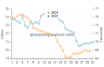 Temperatura vode u Cat Ba u prosincu