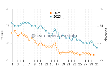 Temperature dell'acqua a Cat Island a dicembre