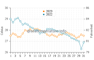 Cataingan water temp chart in December