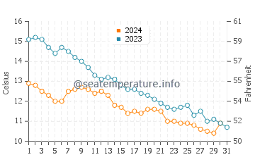 Catalzeytin water temp chart in December