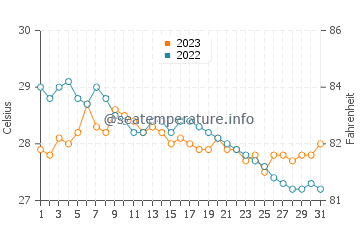 Temperatura vode u Catanauan u prosincu