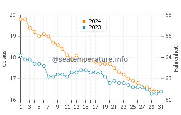 Wassertemperatur Catania im Dezember