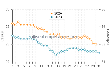 Temperature dell'acqua a Catano a dicembre