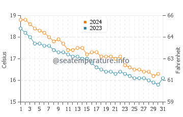 Températures de l'eau à Catanzaro en décembre