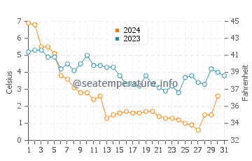 Temperature dell'acqua a Catawba Island a dicembre