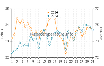 Catherine Hill Bay water temp chart in December