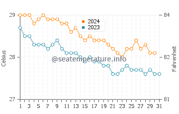 Temperature dell'acqua a Punta Catuano a dicembre