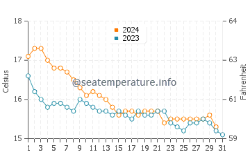 Temperature dell'acqua a Cavalaire-sur-Mer a dicembre