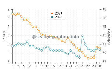 Cave Point water temp chart in December