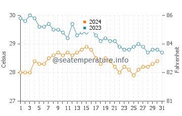 Températures de l'eau à Cavelossim en décembre