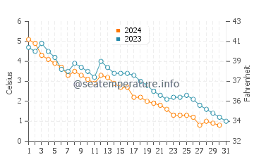 Temperature dell'acqua a Cavendish Beach a dicembre