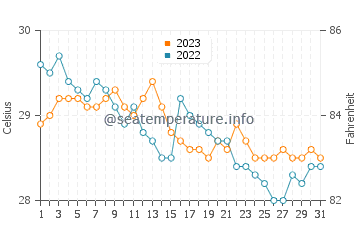 Cawayan water temp chart in December