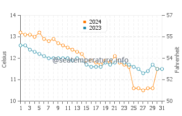 Temperature dell'acqua a Cawsand a dicembre