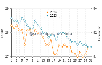 Temperature dell'acqua a Caye Caulker a dicembre