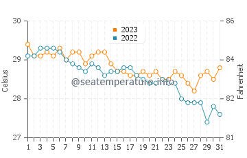 Cayhagan water temp chart in December