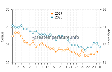 Temperature dell'acqua a Cayman Brac a dicembre