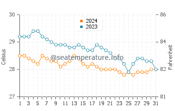 George Town water temp chart in December