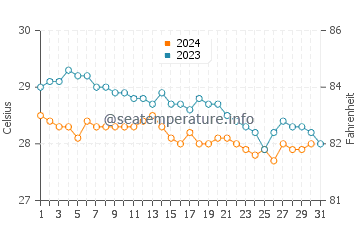 West Bay water temp chart in December