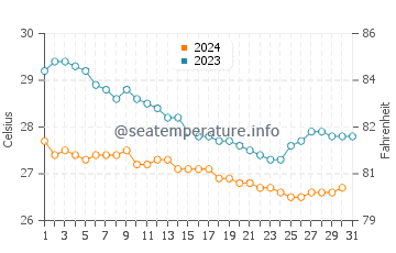 Wassertemperatur Cayo Cochino Menor im Dezember