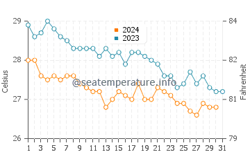 Températures de l'eau à Cayo Largo en décembre
