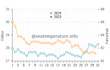 Temperature dell'acqua a Cayo Sombrero a dicembre