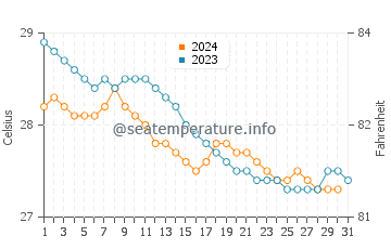 Temperature dell'acqua a Cayos Siete Hermanos a dicembre