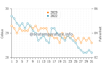 Cebu water temp chart in December