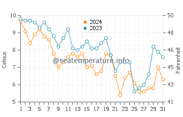Cedar Grove Beach water temp chart in December
