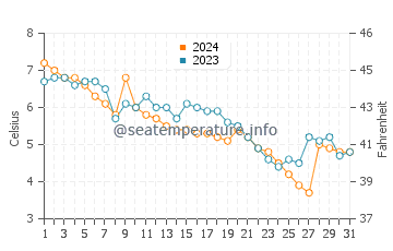 Cedar Grove water temp chart in December
