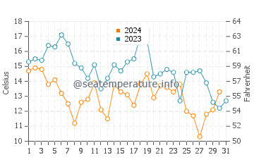 Cedar Island water temp chart in December